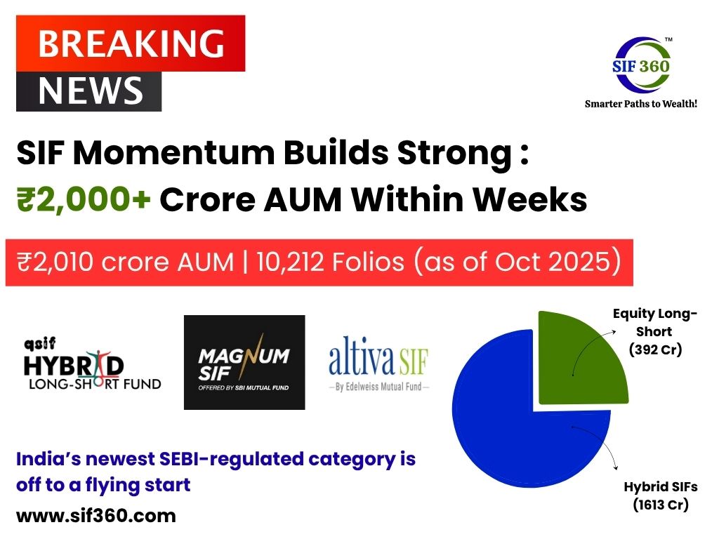 SIF Momentum Builds Strong ₹2,000+ Crore AUM